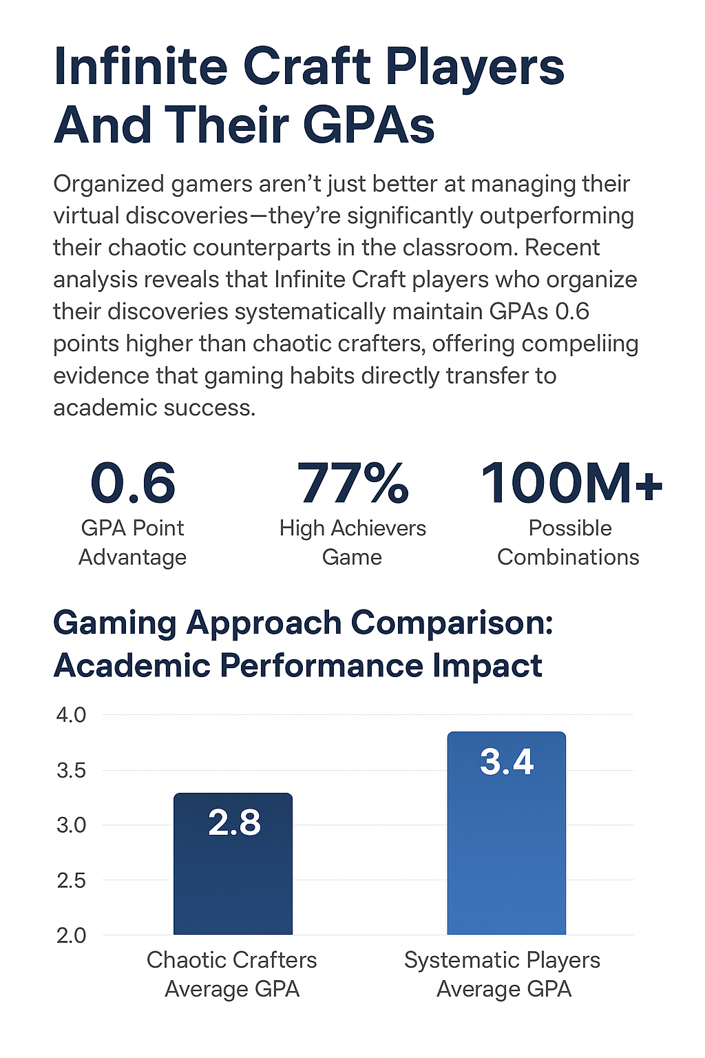 Infinite Craft Players And Their GPAs Statistics